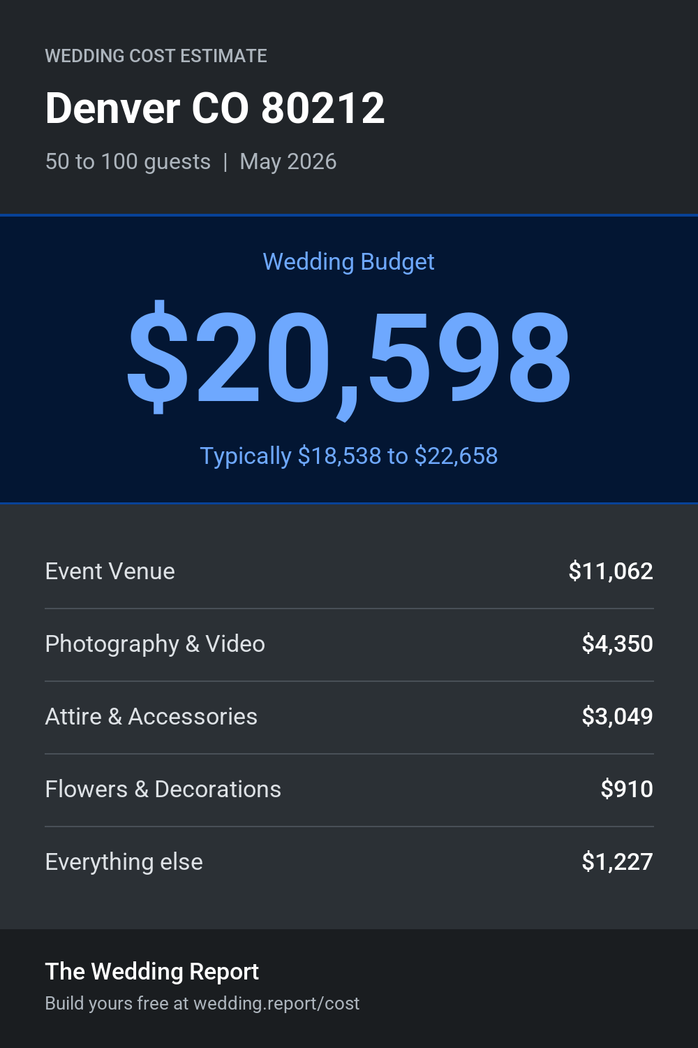 Wedding cost estimate