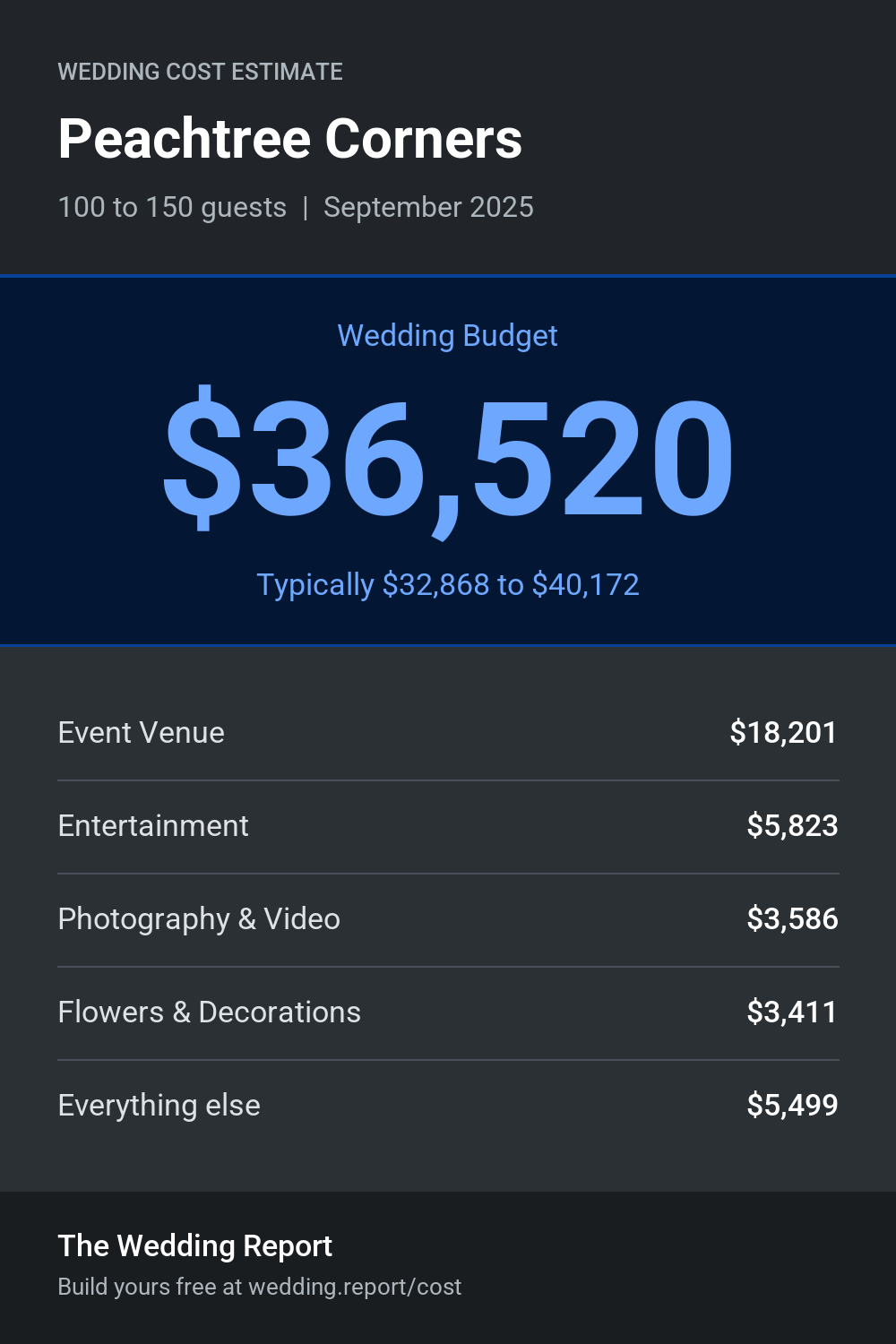 Wedding cost estimate for Peachtree Corners