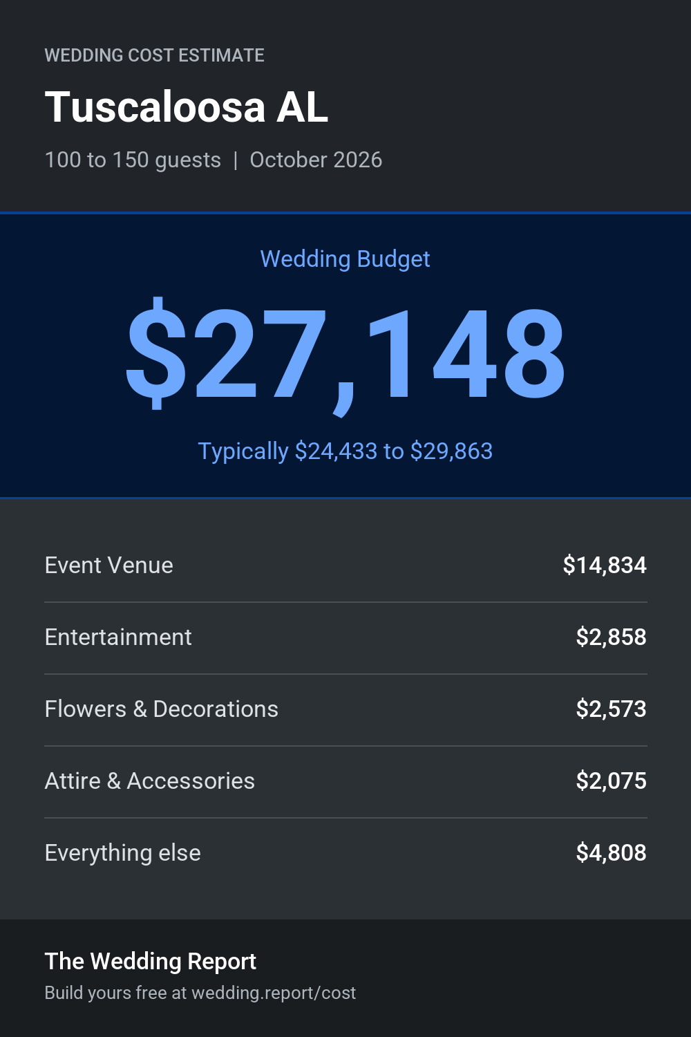 Wedding cost estimate for Tuscaloosa AL