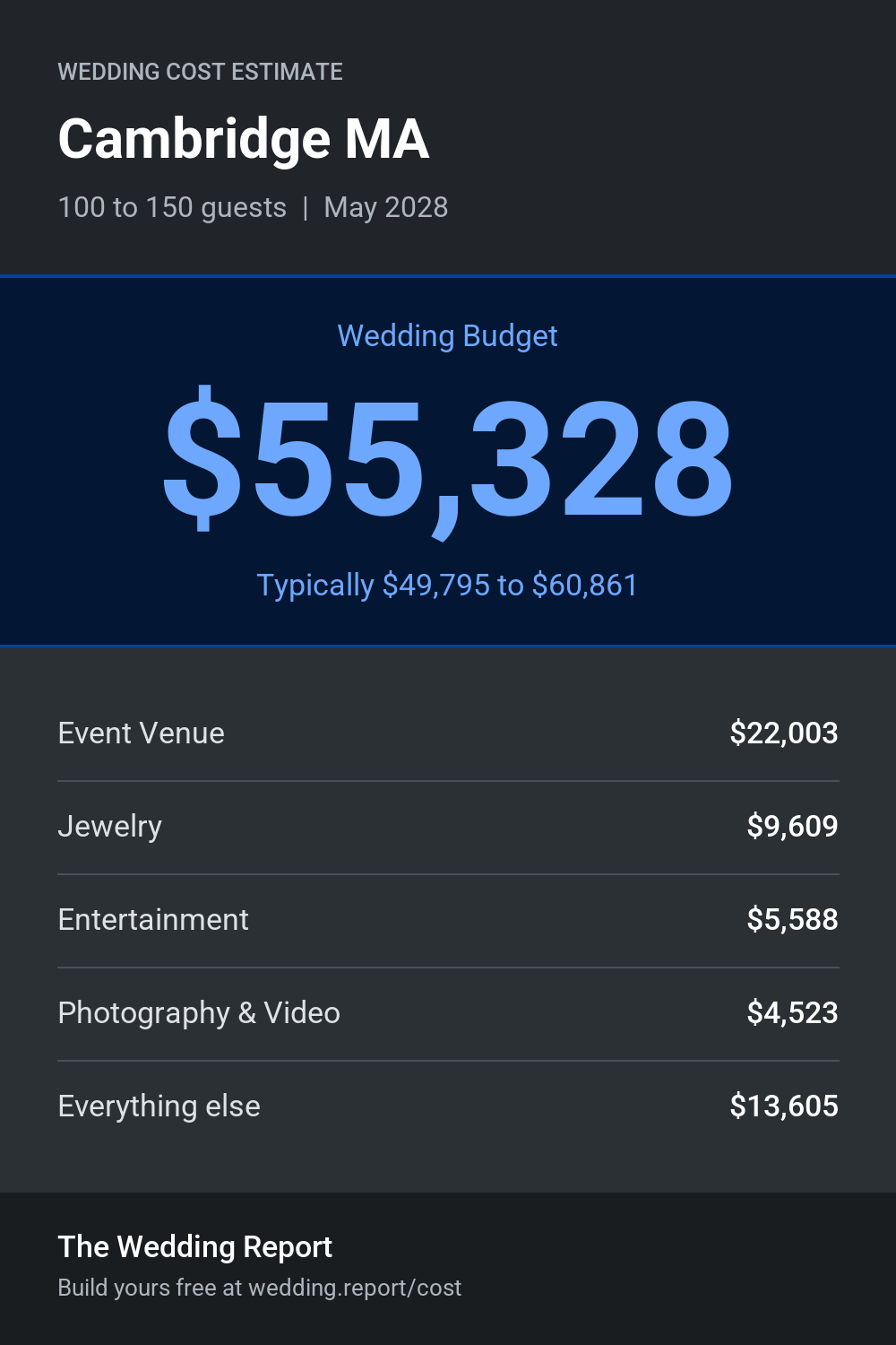 Wedding cost estimate for Cambridge MA