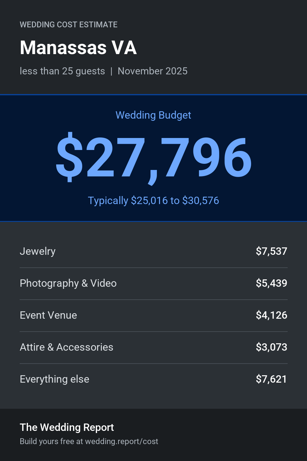 Wedding cost estimate for Manassas VA