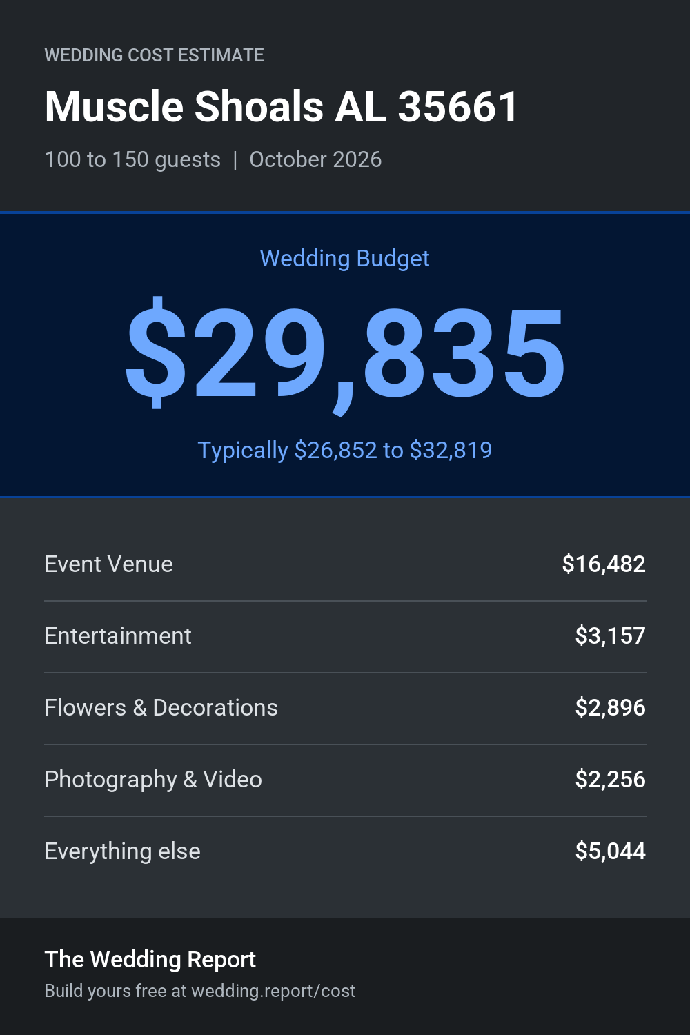 Wedding cost estimate
