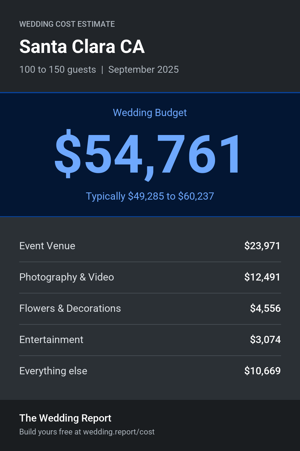 Wedding cost estimate for Santa Clara CA