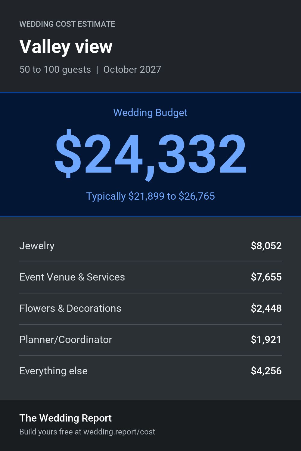 Wedding cost estimate for Valley view
