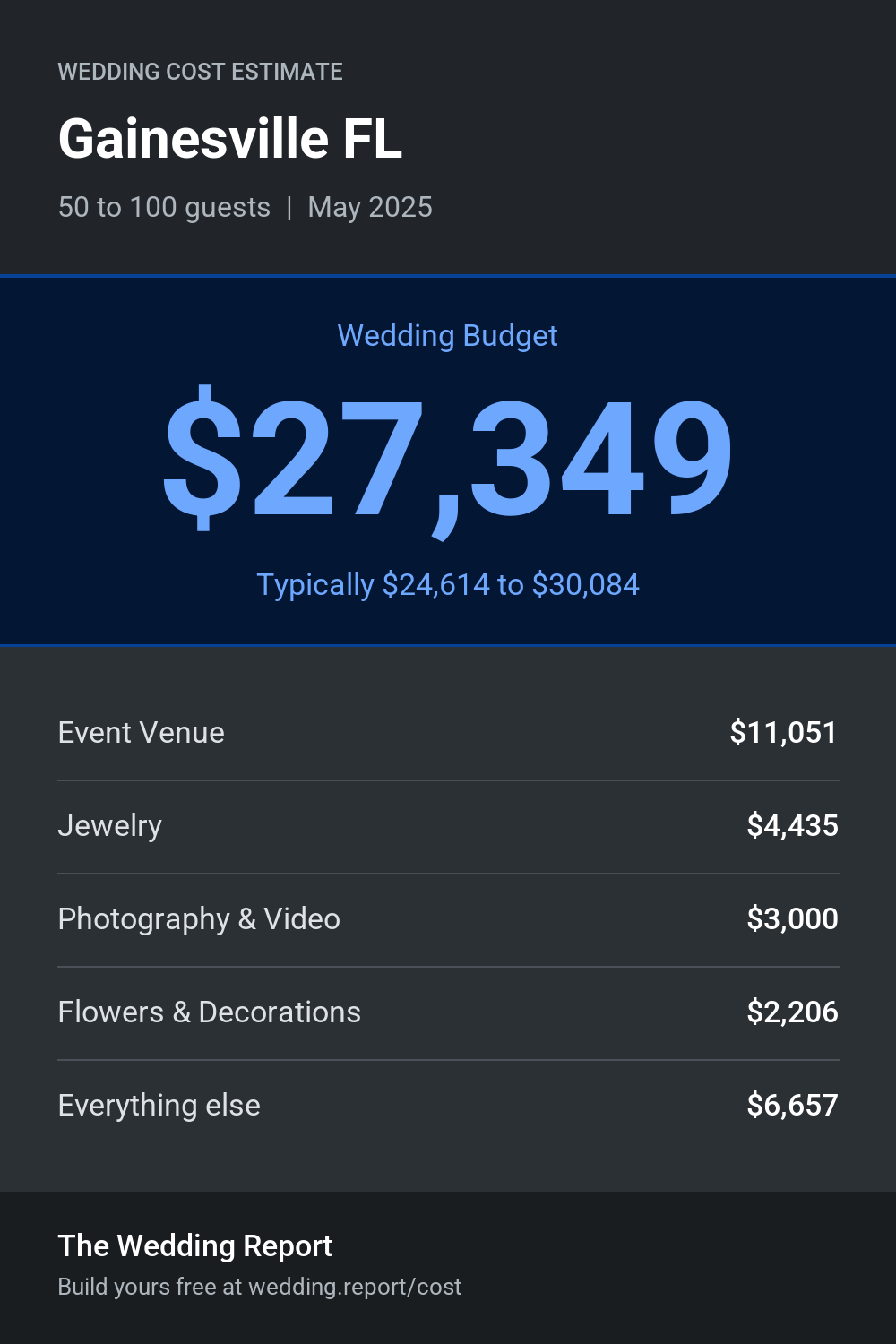 Wedding cost estimate for Gainesville FL