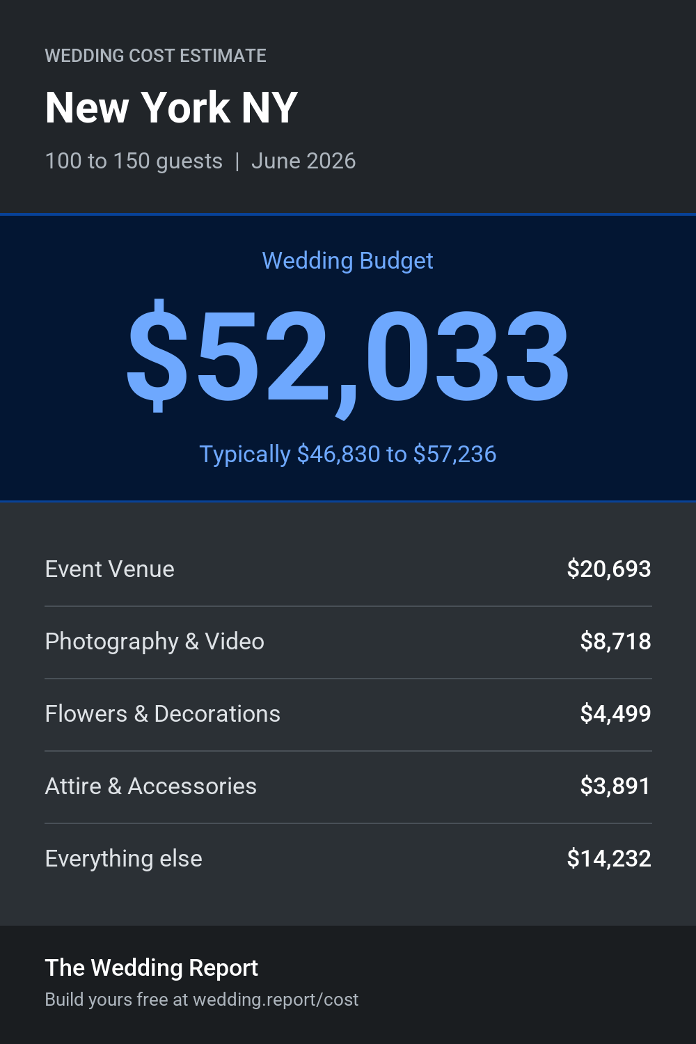 Wedding cost estimate for New York NY