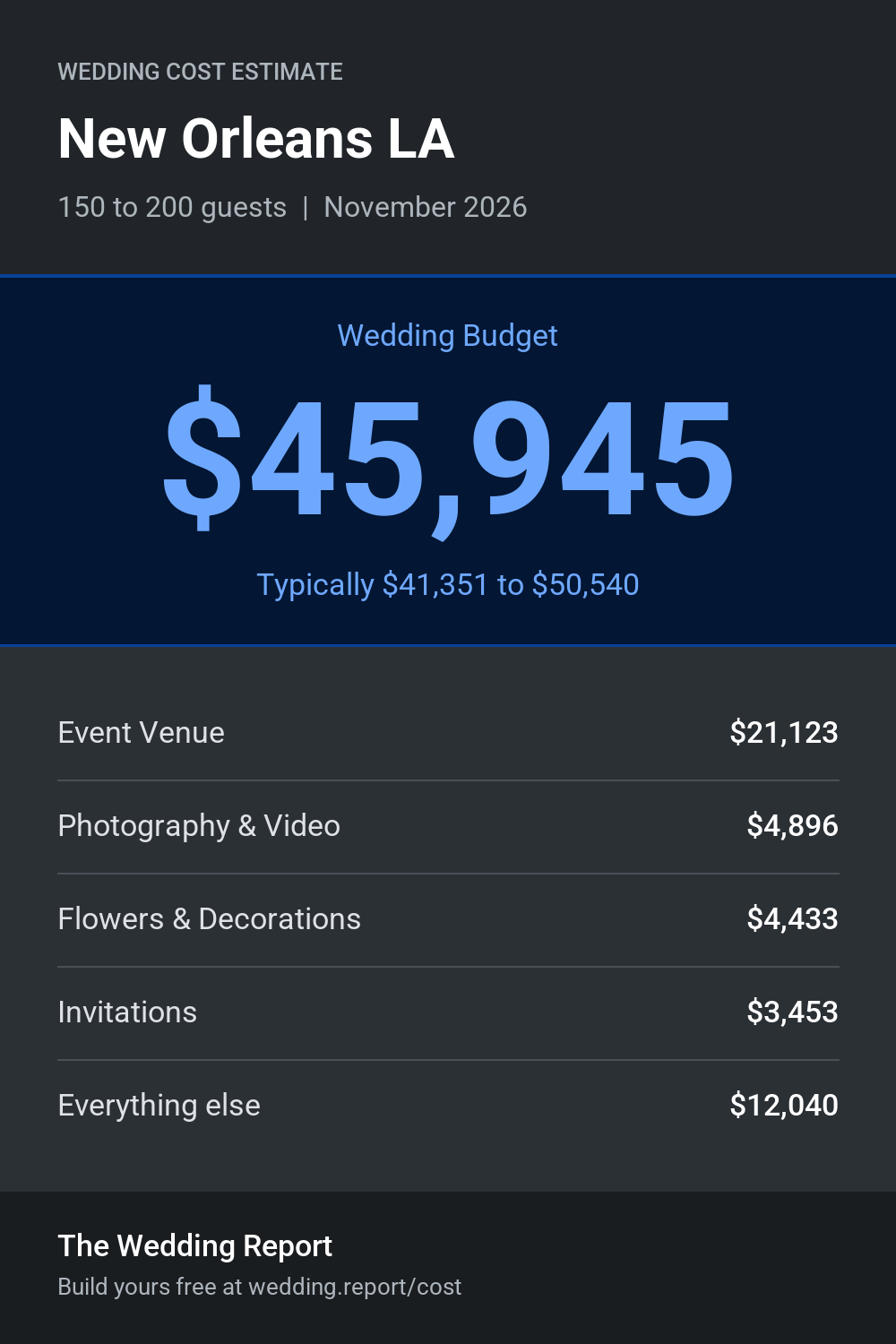 Wedding cost estimate for New Orleans LA