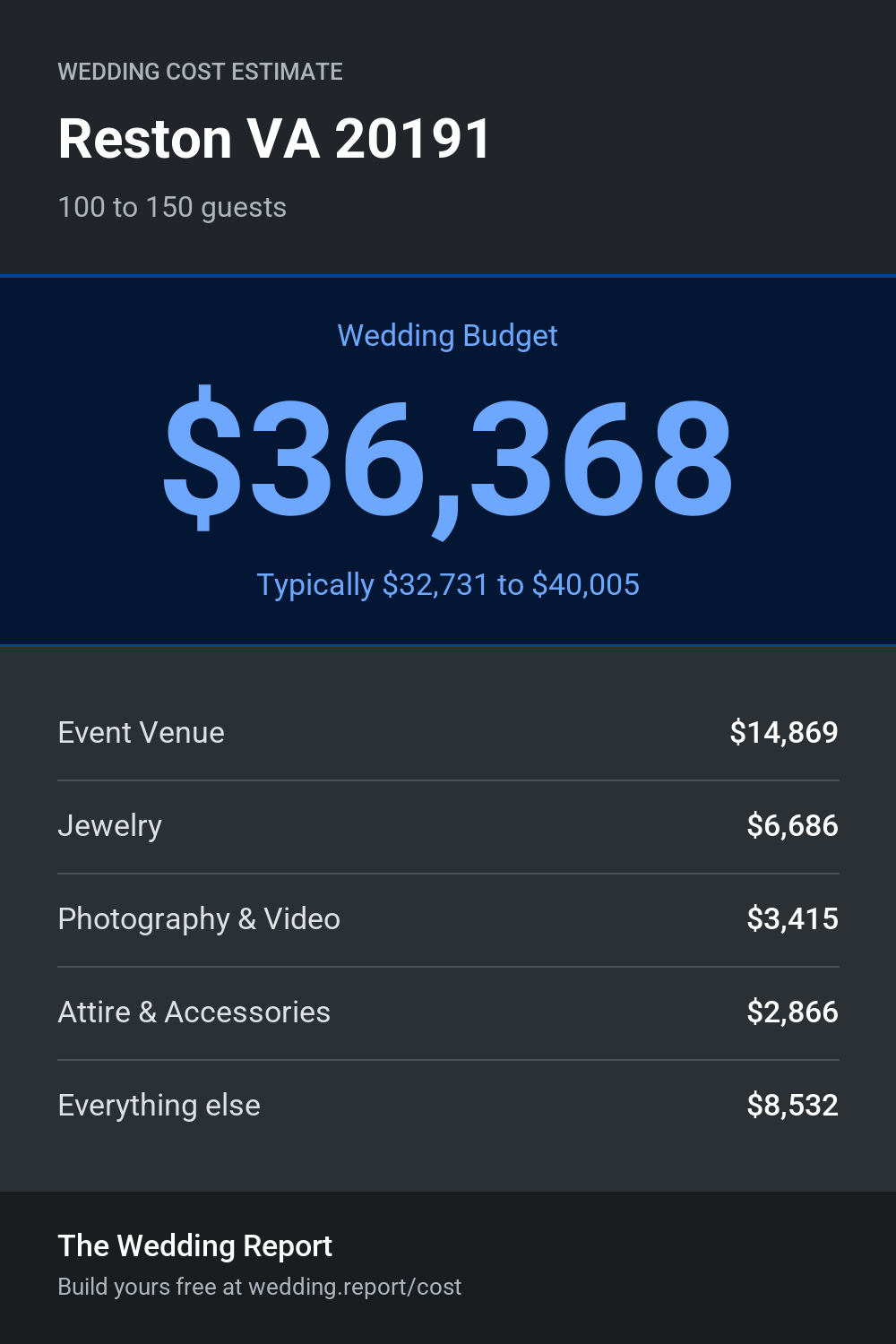 Wedding cost estimate