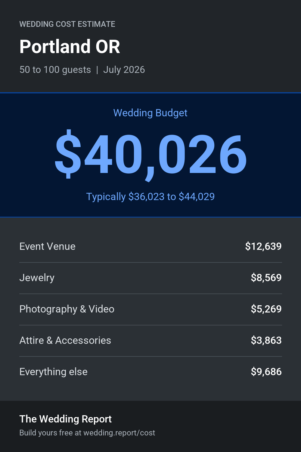 Wedding cost estimate for Portland OR