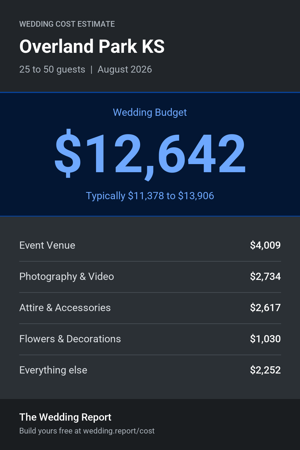 Wedding cost estimate for Overland Park KS