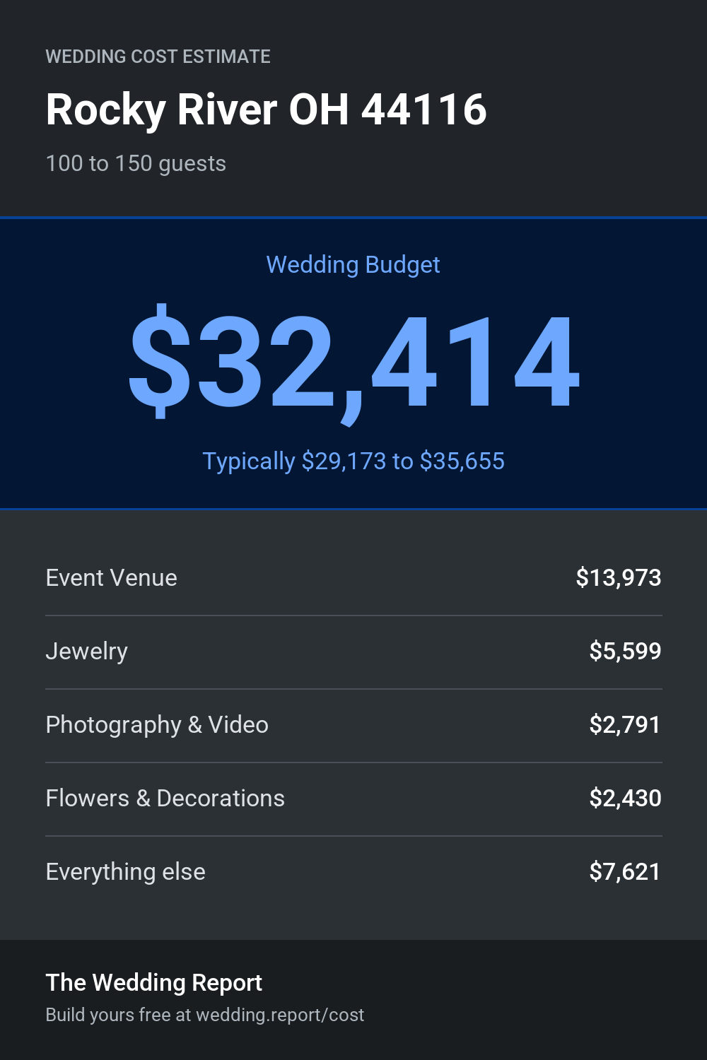 Wedding cost estimate