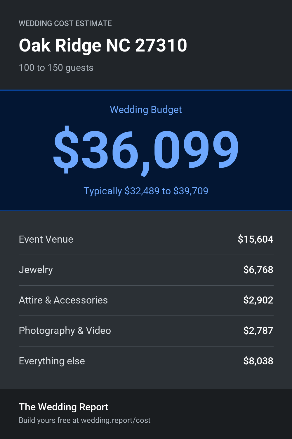 Wedding cost estimate