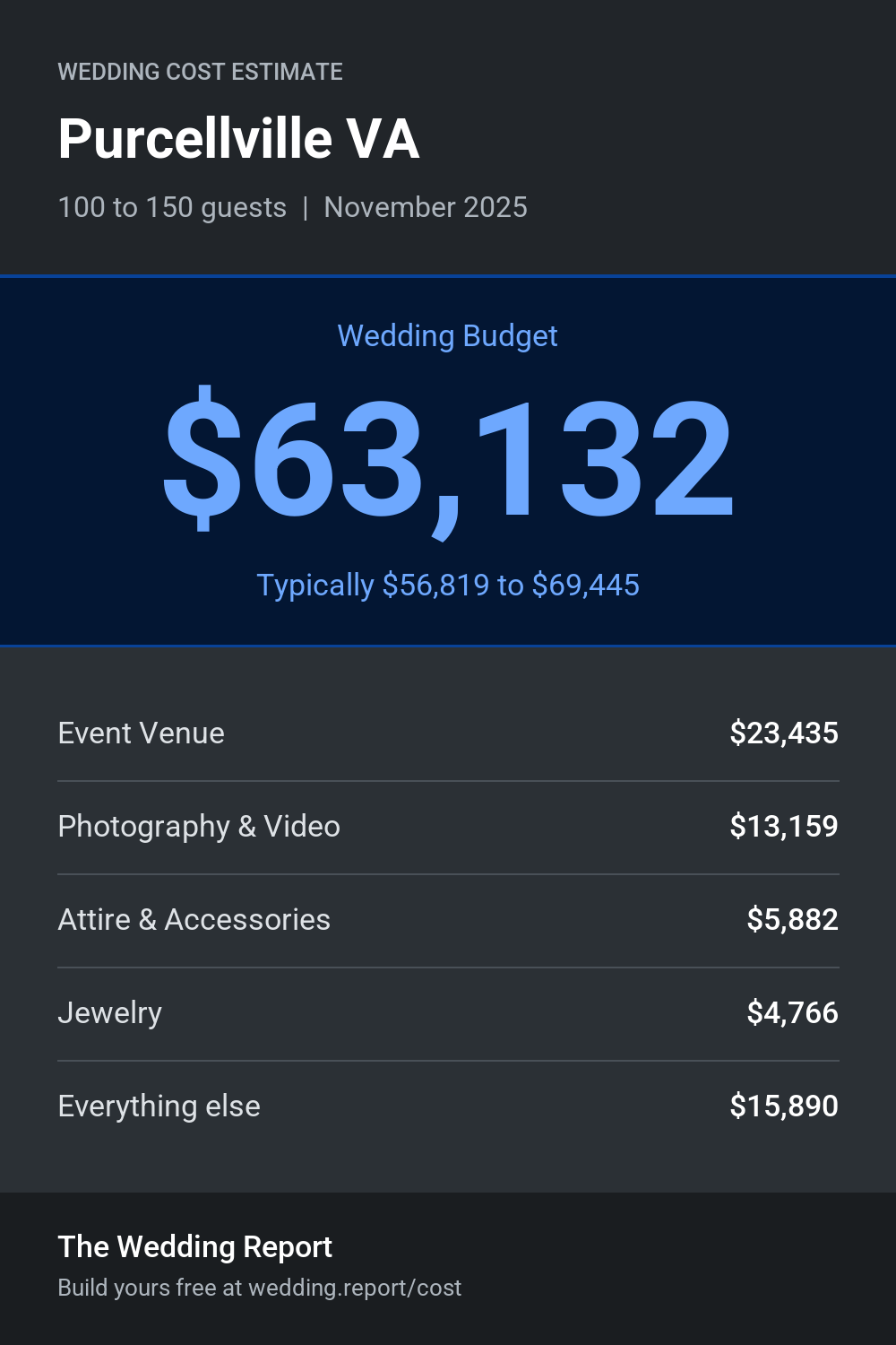 Wedding cost estimate for Purcellville VA