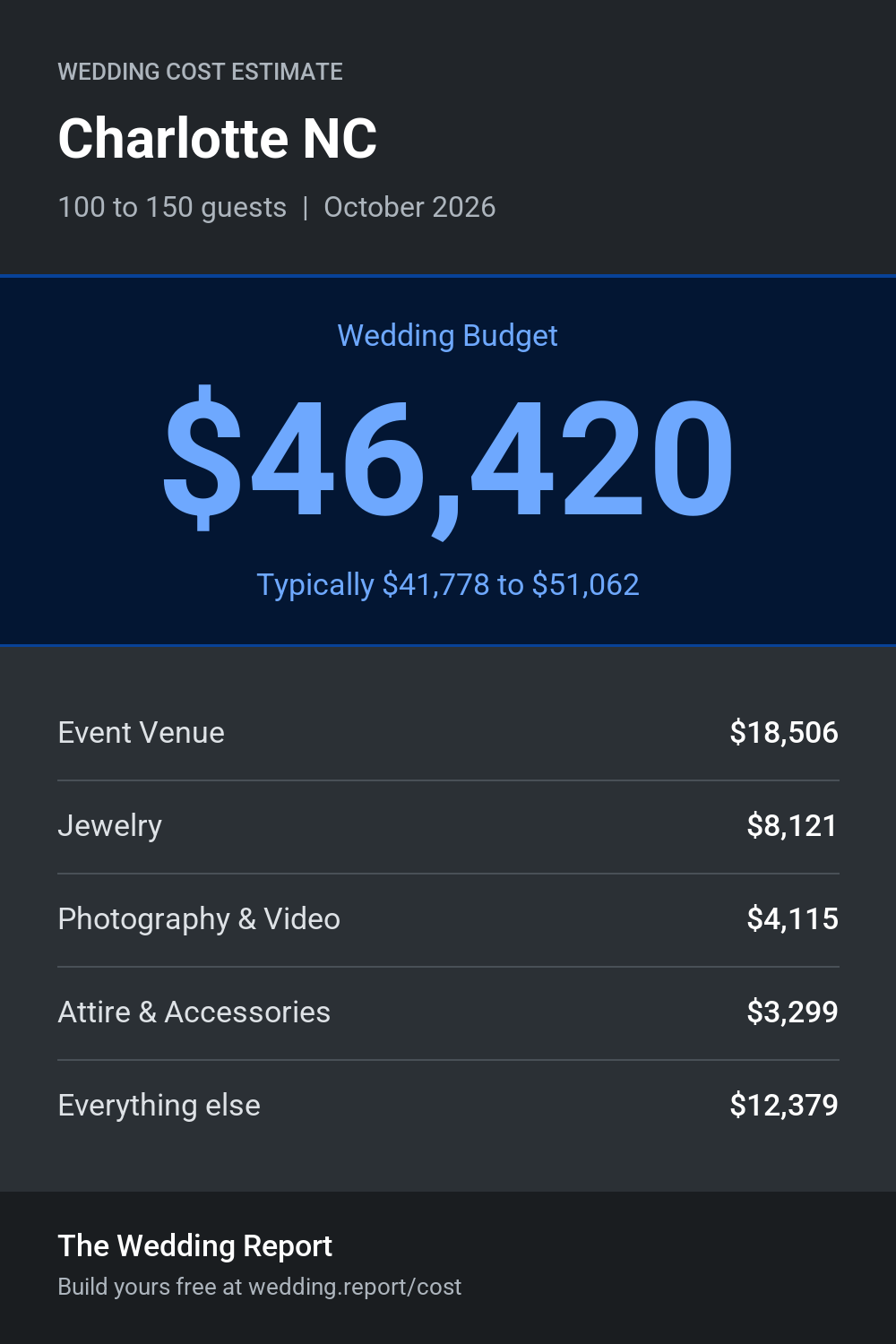 Wedding cost estimate for Charlotte NC