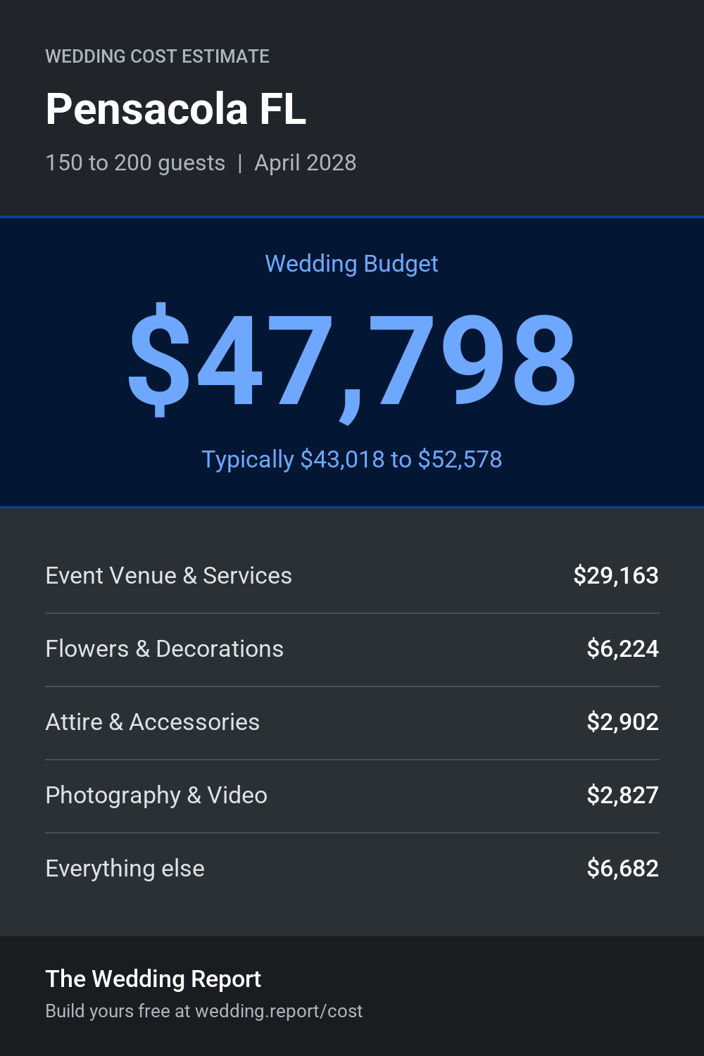 Wedding cost estimate for Pensacola FL
