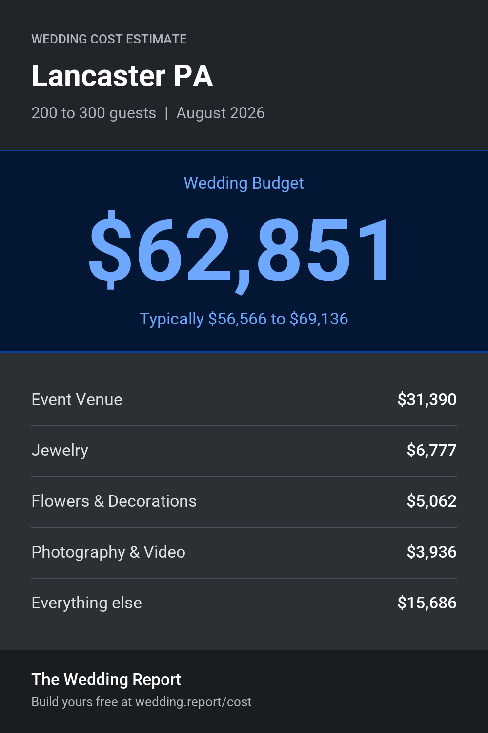 Wedding cost estimate for Lancaster PA