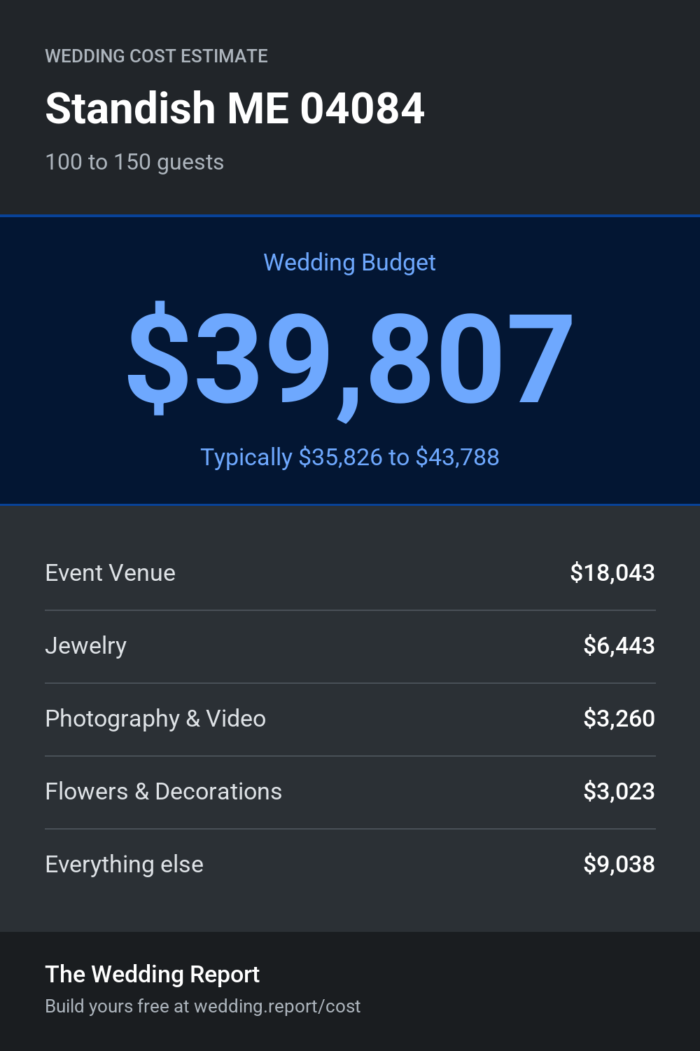 Wedding cost estimate