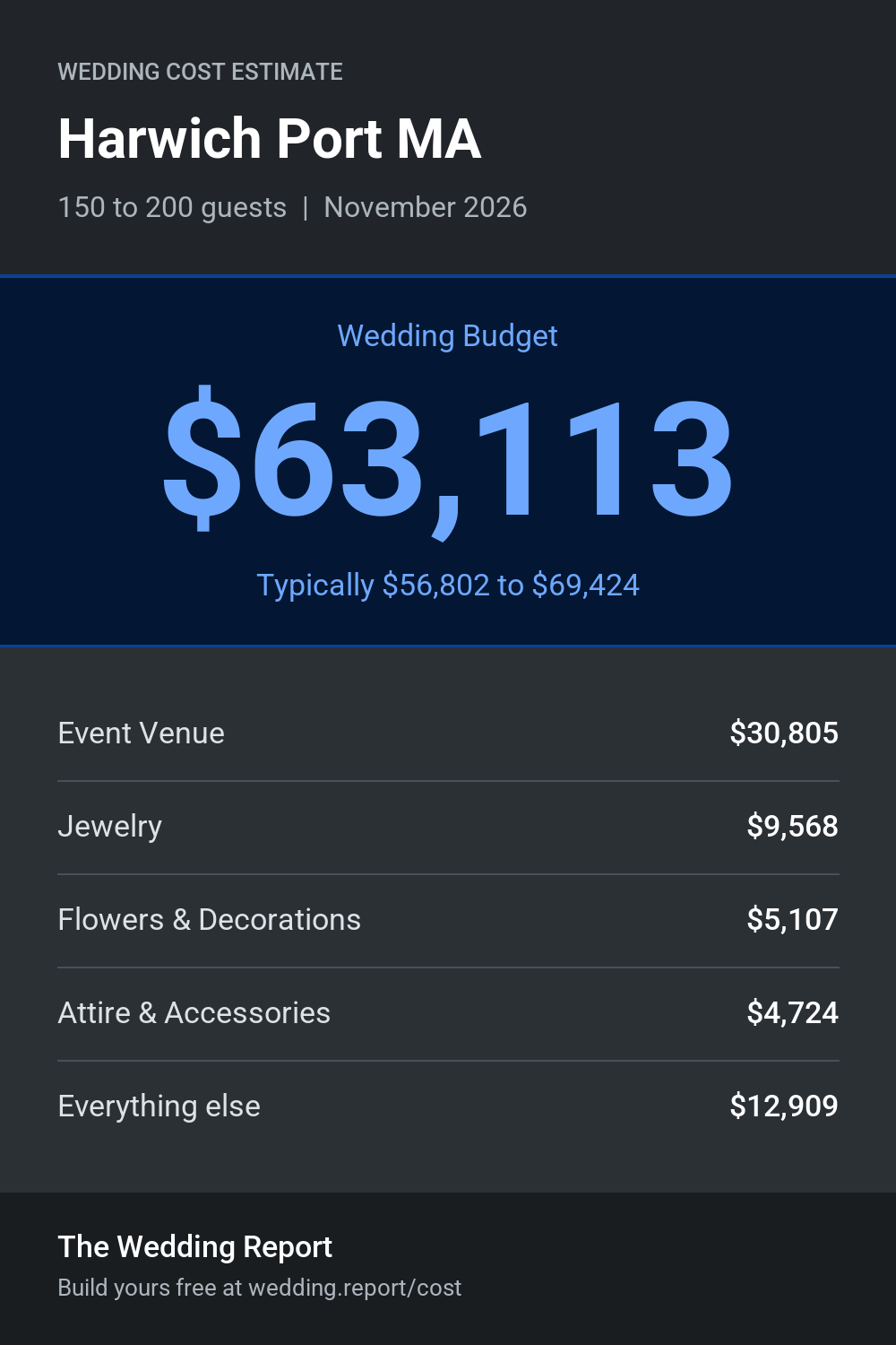 Wedding cost estimate for Harwich Port MA