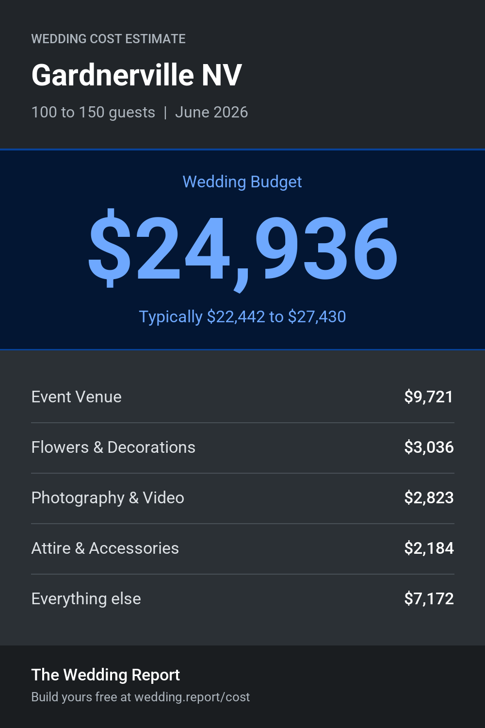 Wedding cost estimate for Gardnerville NV