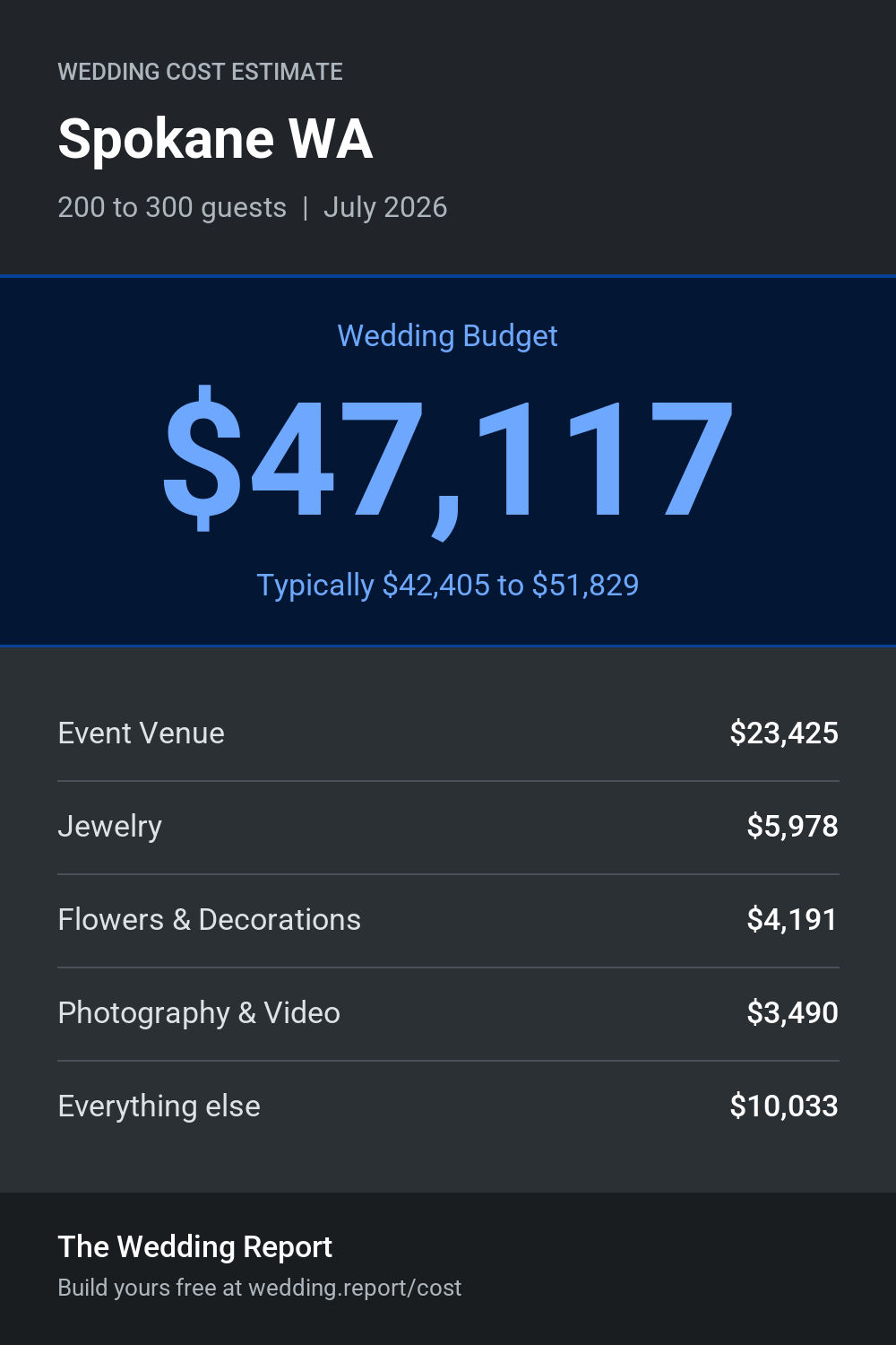 Wedding cost estimate for Spokane WA