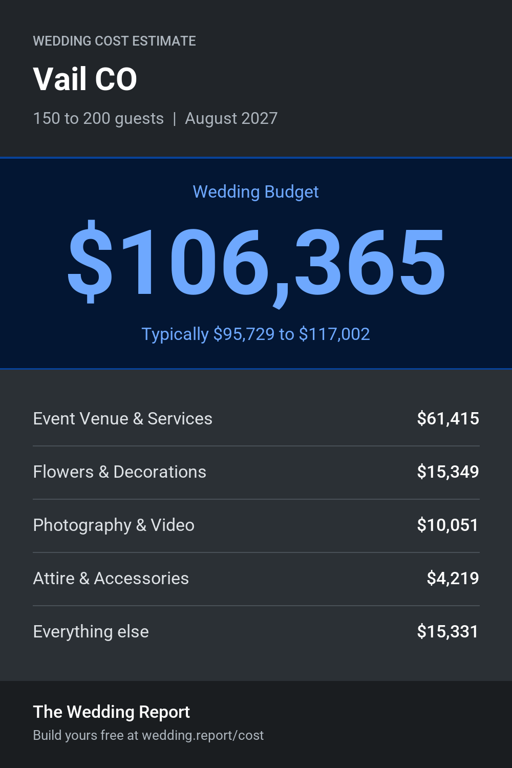 Wedding cost estimate for Vail CO