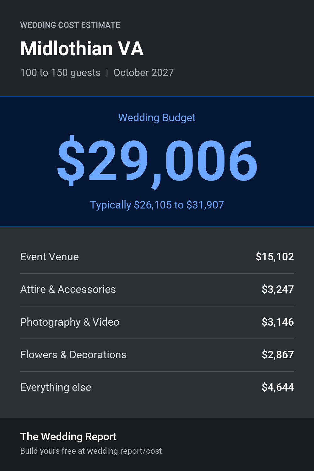 Wedding cost estimate for Midlothian VA