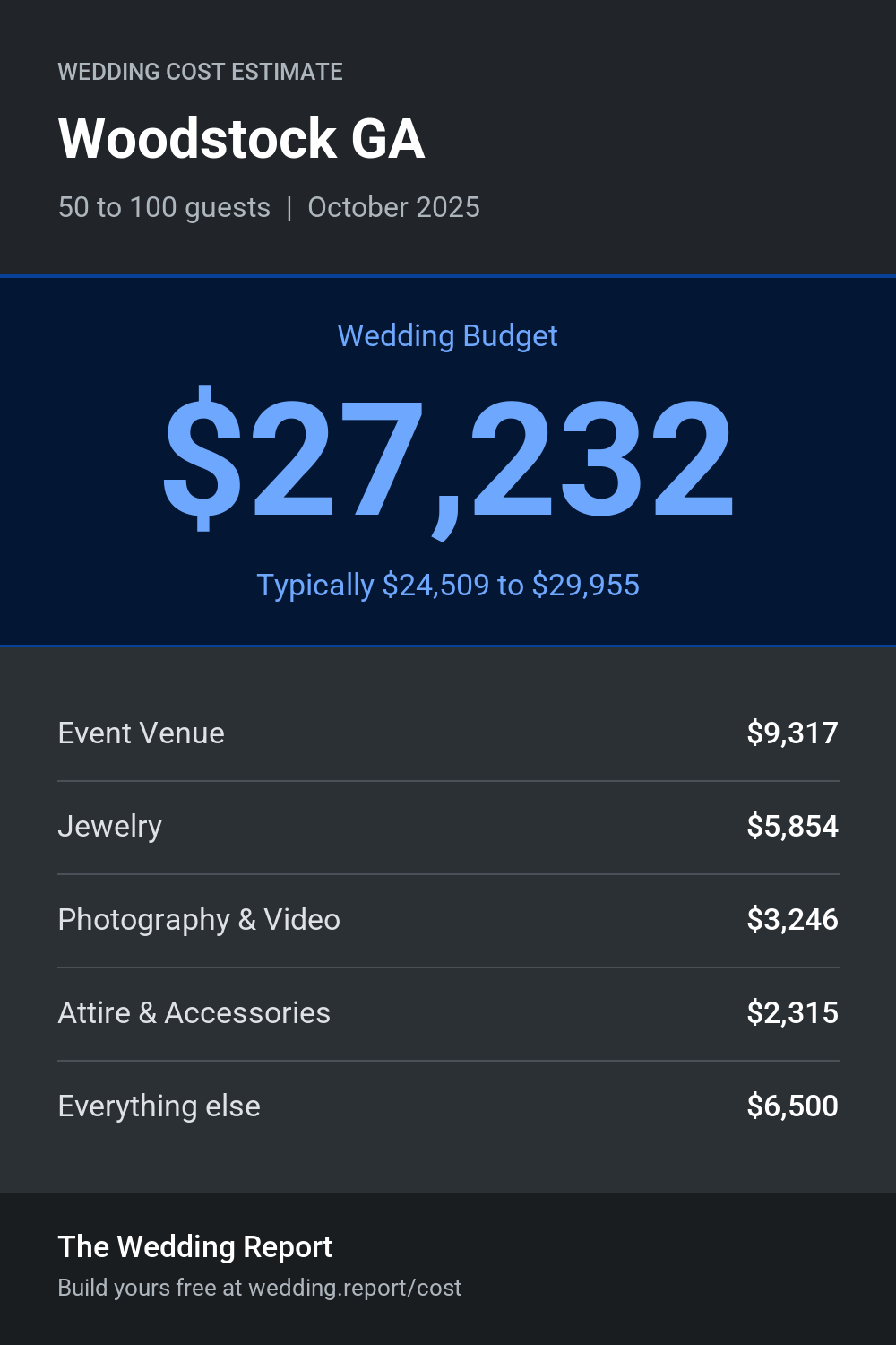 Wedding cost estimate for Woodstock GA