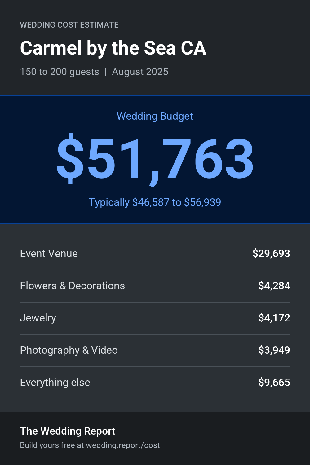 Wedding cost estimate for Carmel by the Sea CA