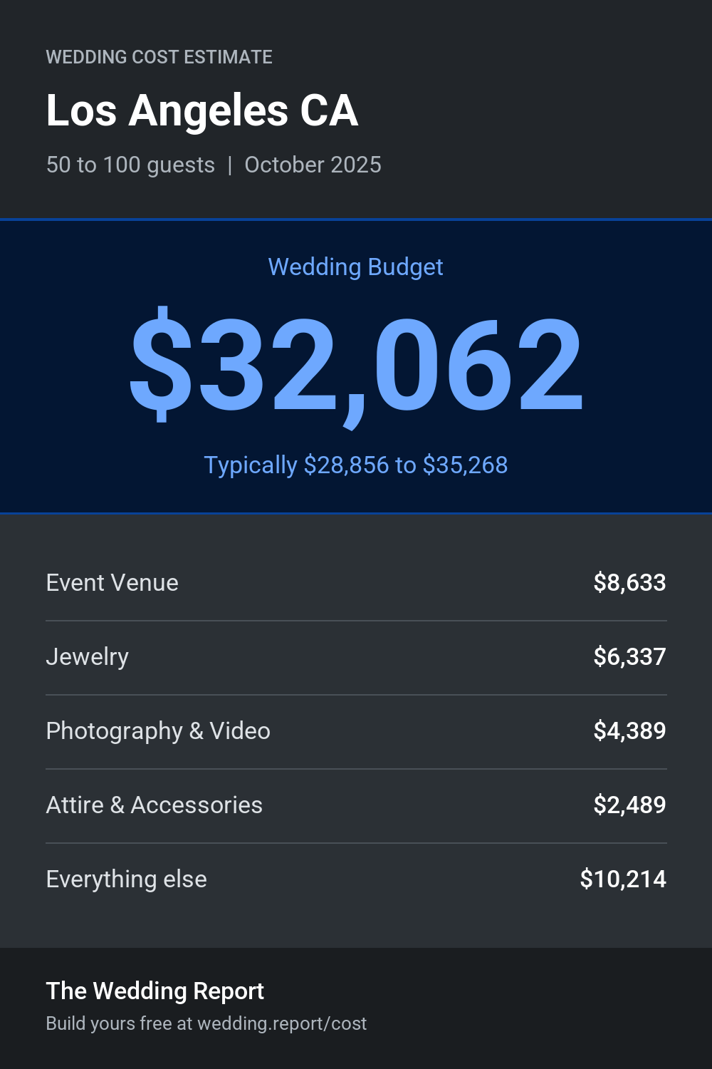 Wedding cost estimate for Los Angeles CA