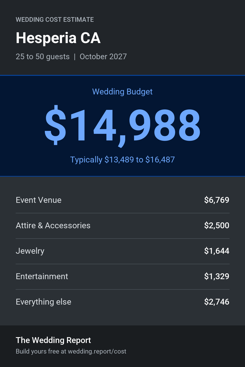 Wedding cost estimate for Hesperia CA