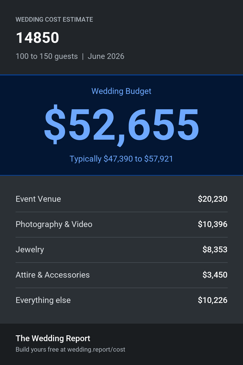Wedding cost estimate for 14850