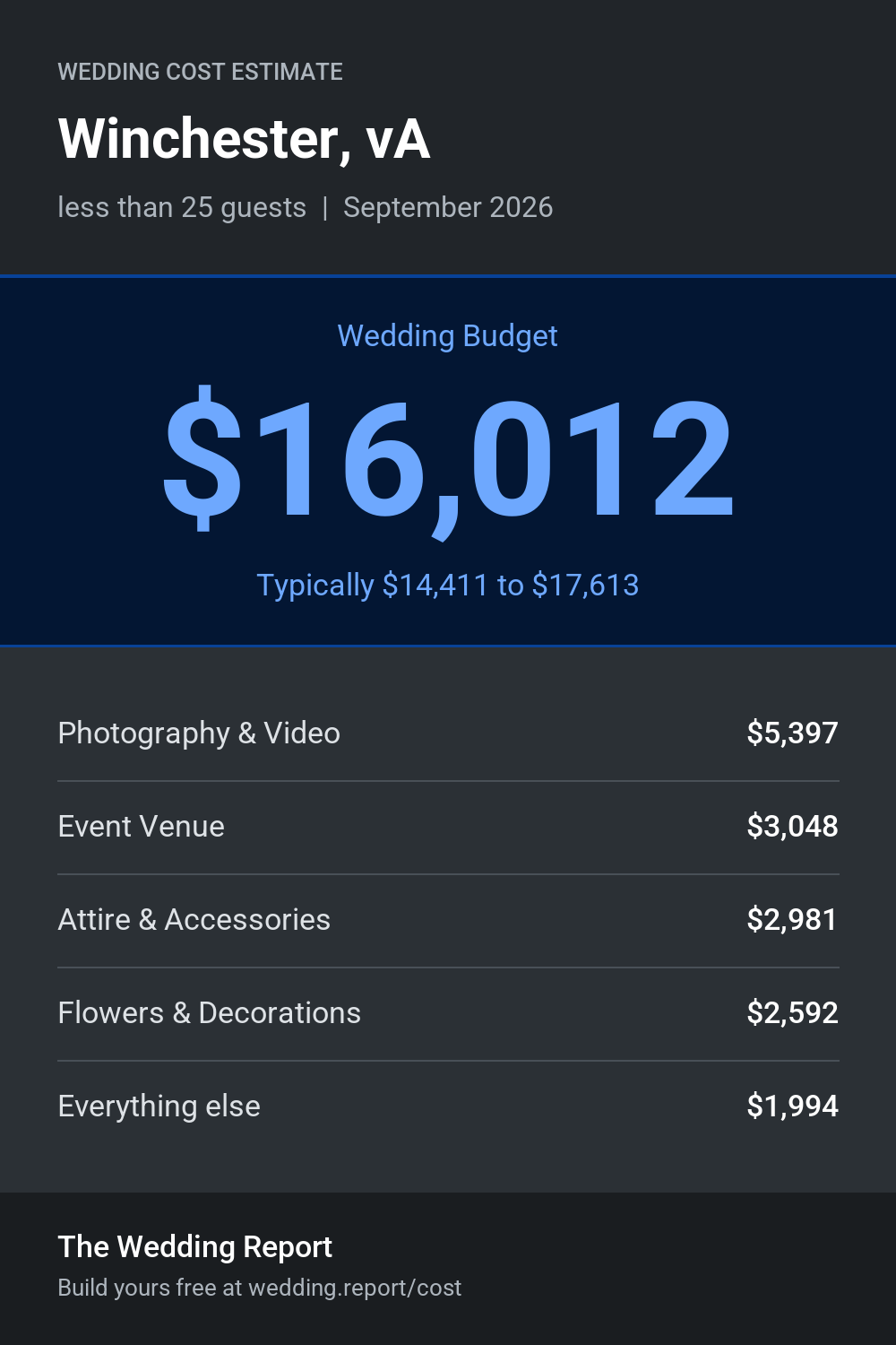 Wedding cost estimate for Winchester, vA