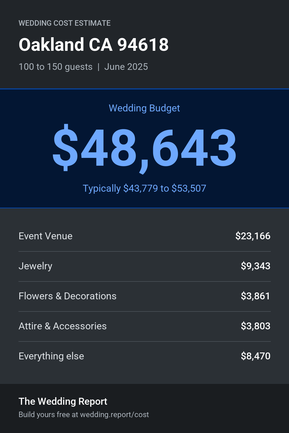 Wedding cost estimate