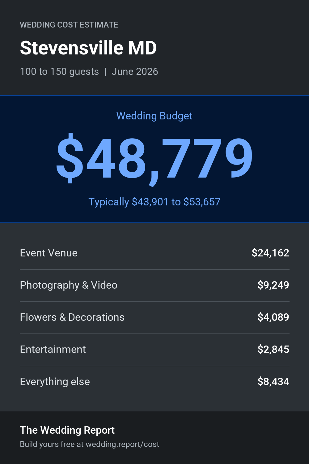 Wedding cost estimate for Stevensville MD