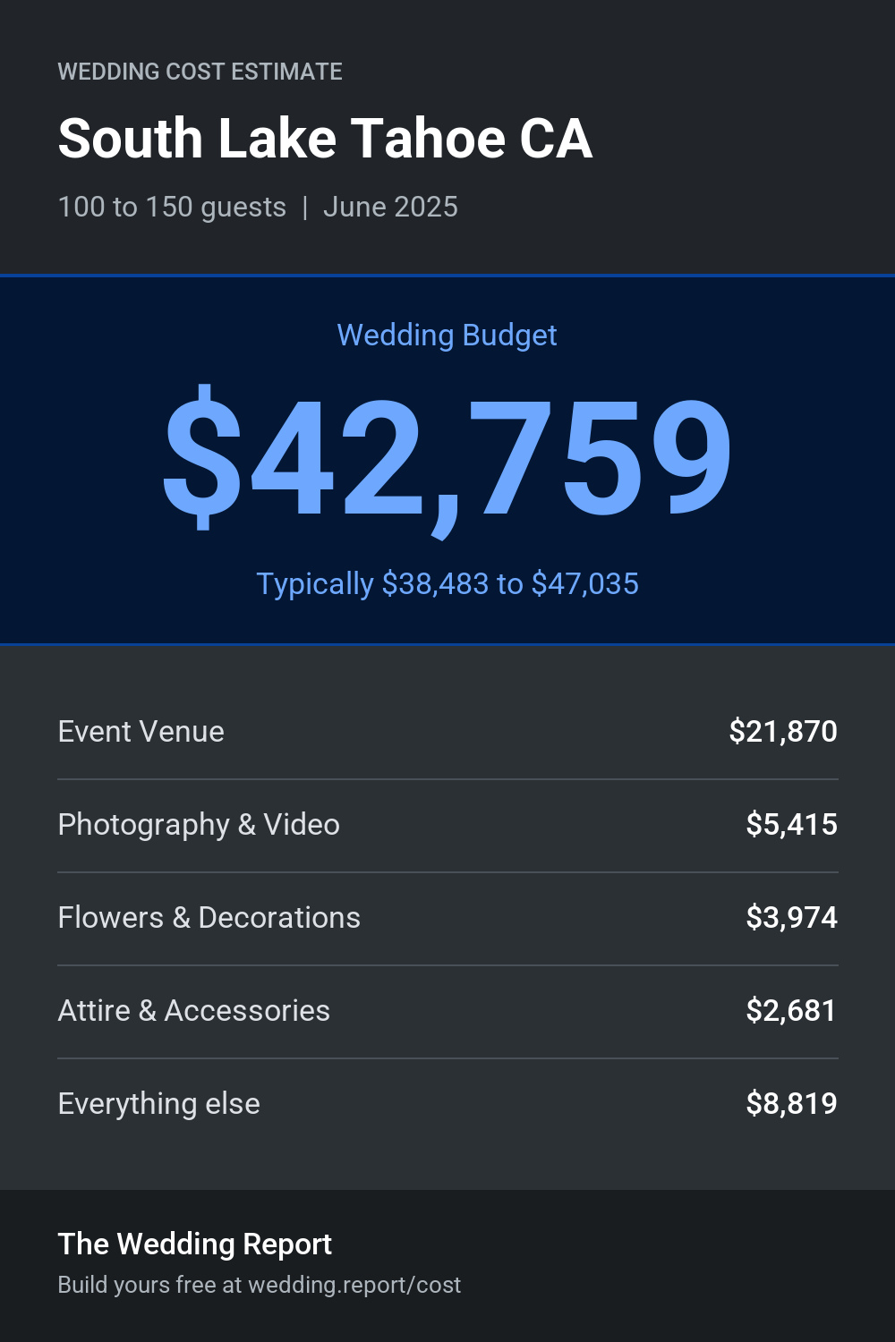 Wedding cost estimate for South Lake Tahoe CA