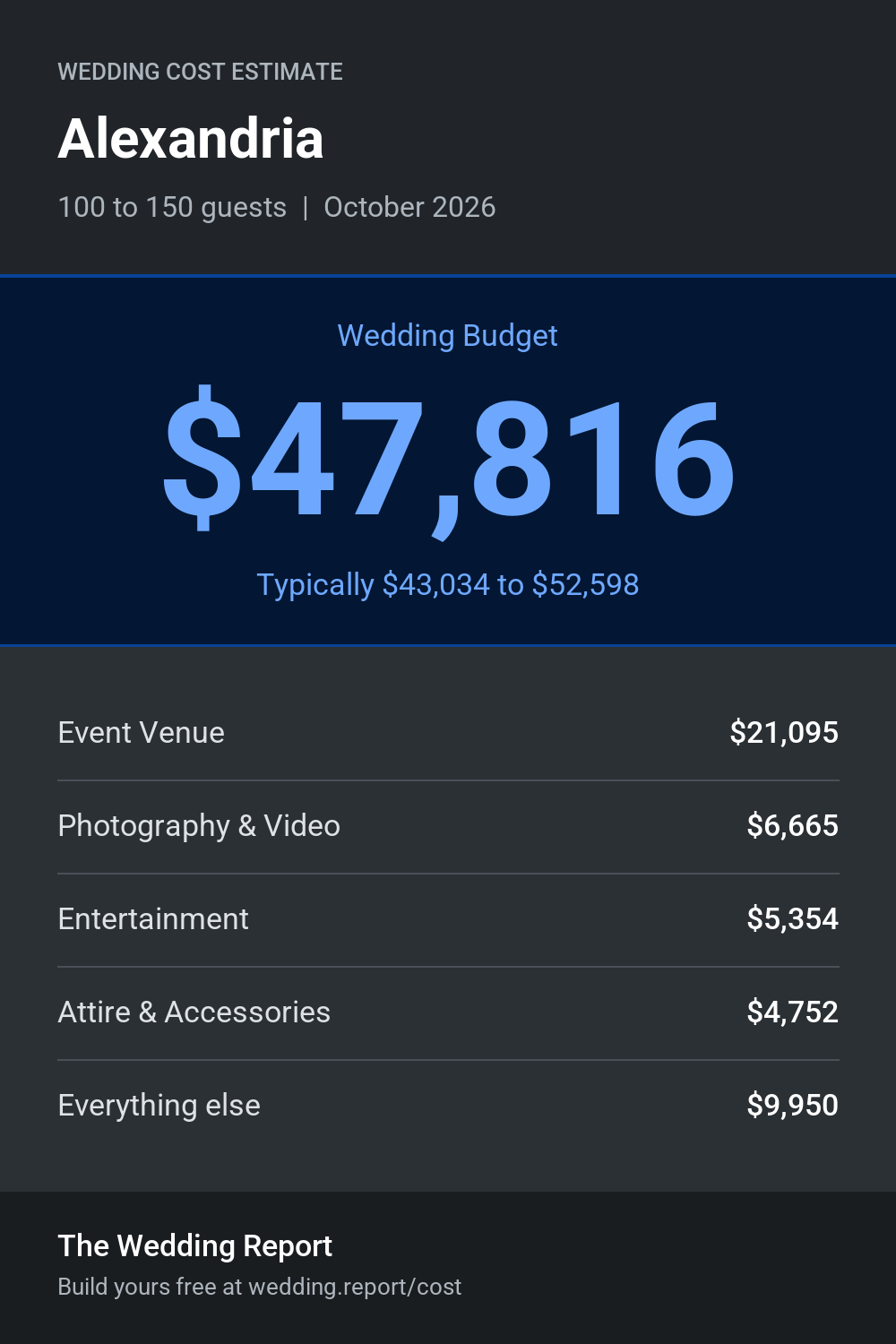Wedding cost estimate for Alexandria
