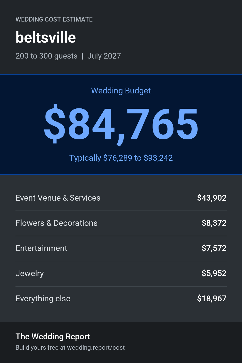 Wedding cost estimate for beltsville