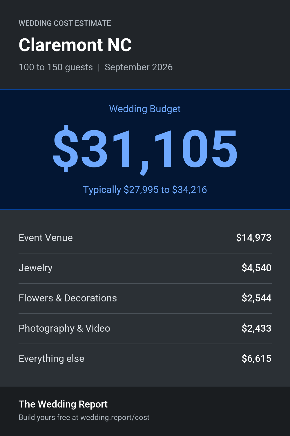 Wedding cost estimate for Claremont NC