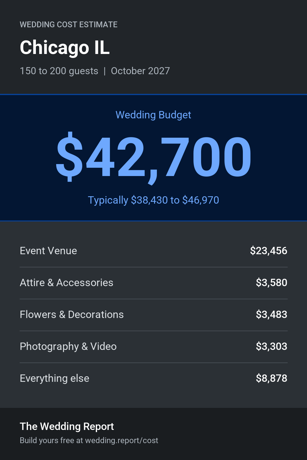 Wedding cost estimate for Chicago IL