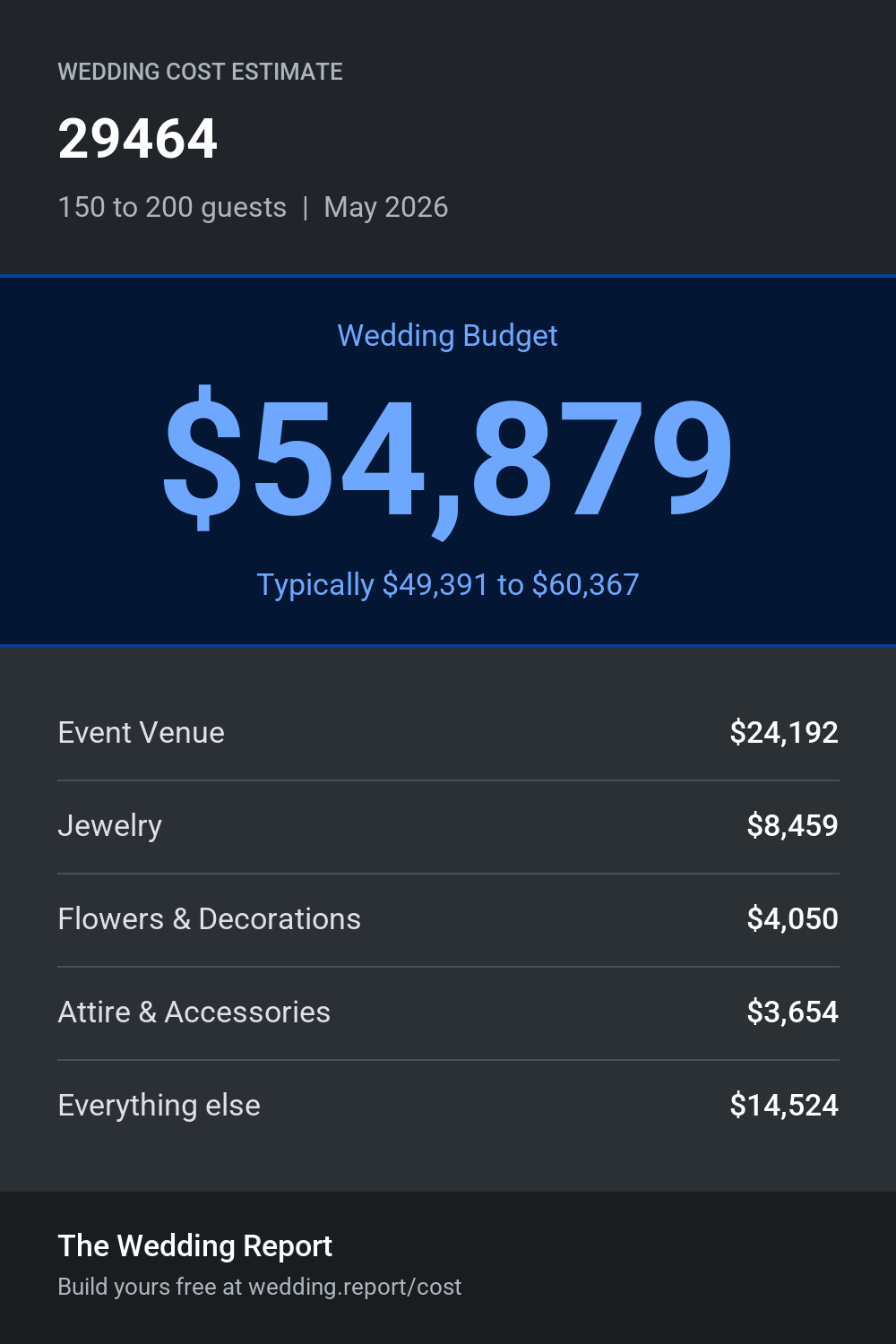 Wedding cost estimate for 29464
