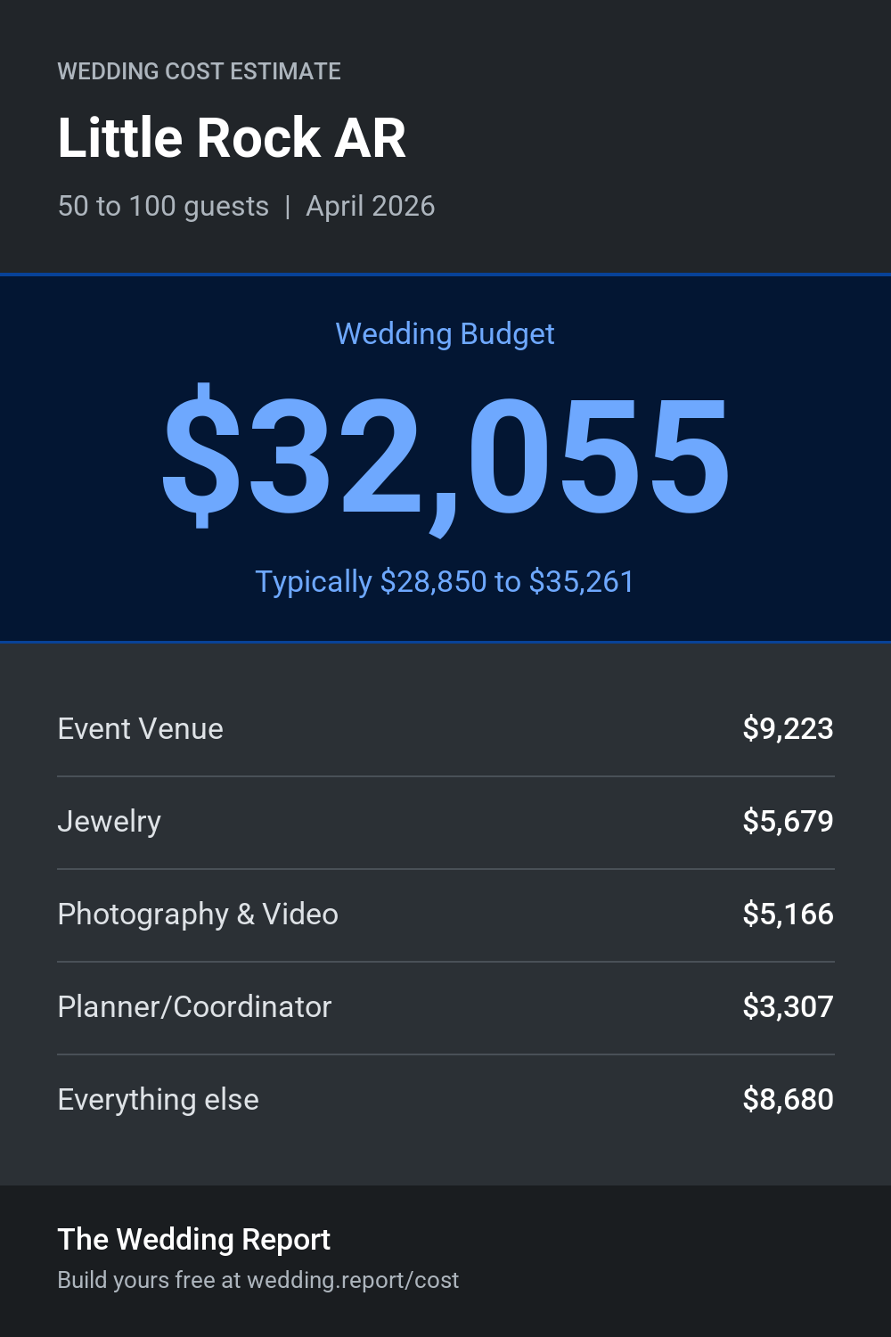 Wedding cost estimate for Little Rock AR