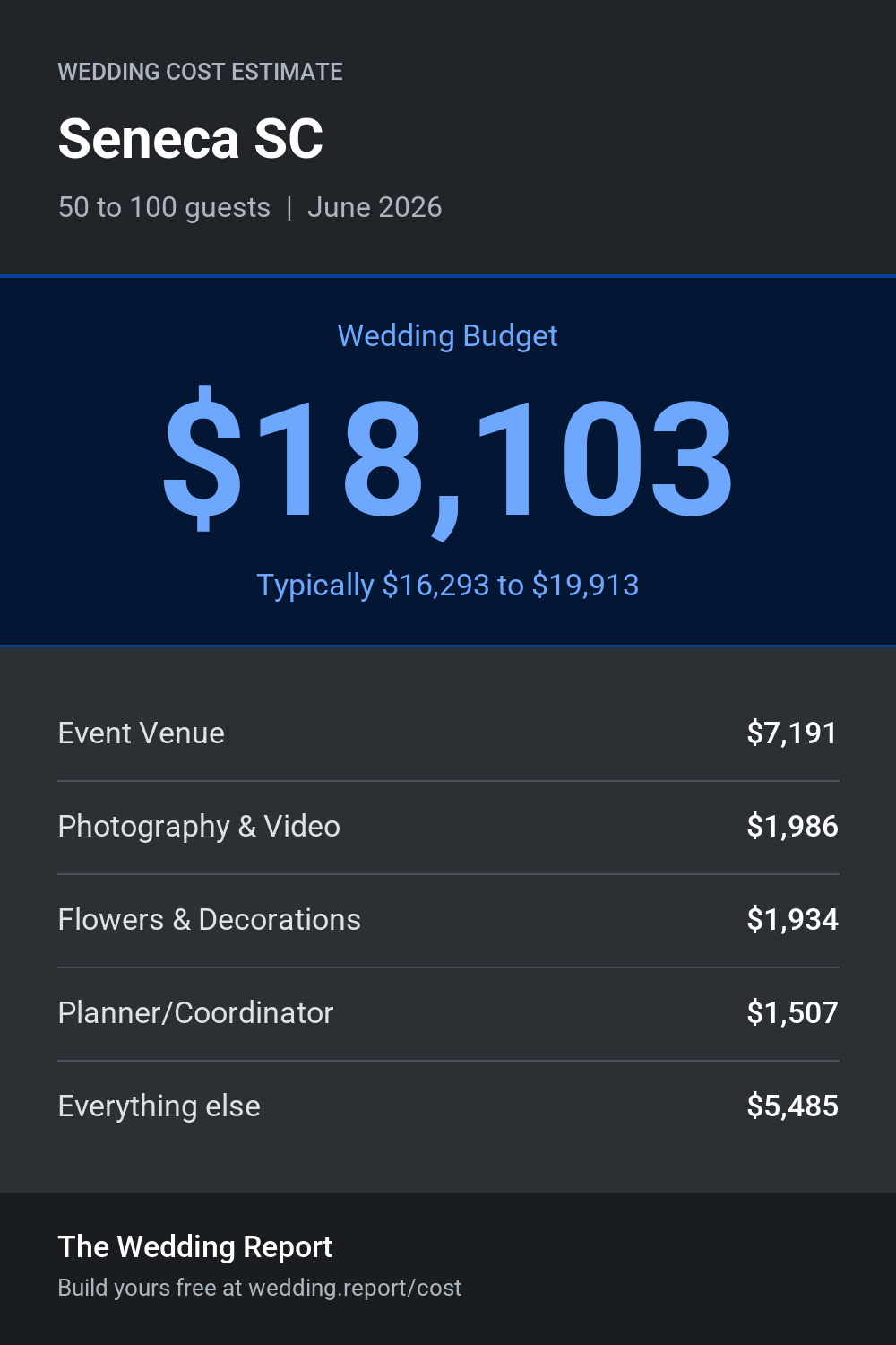 Wedding cost estimate for Seneca SC