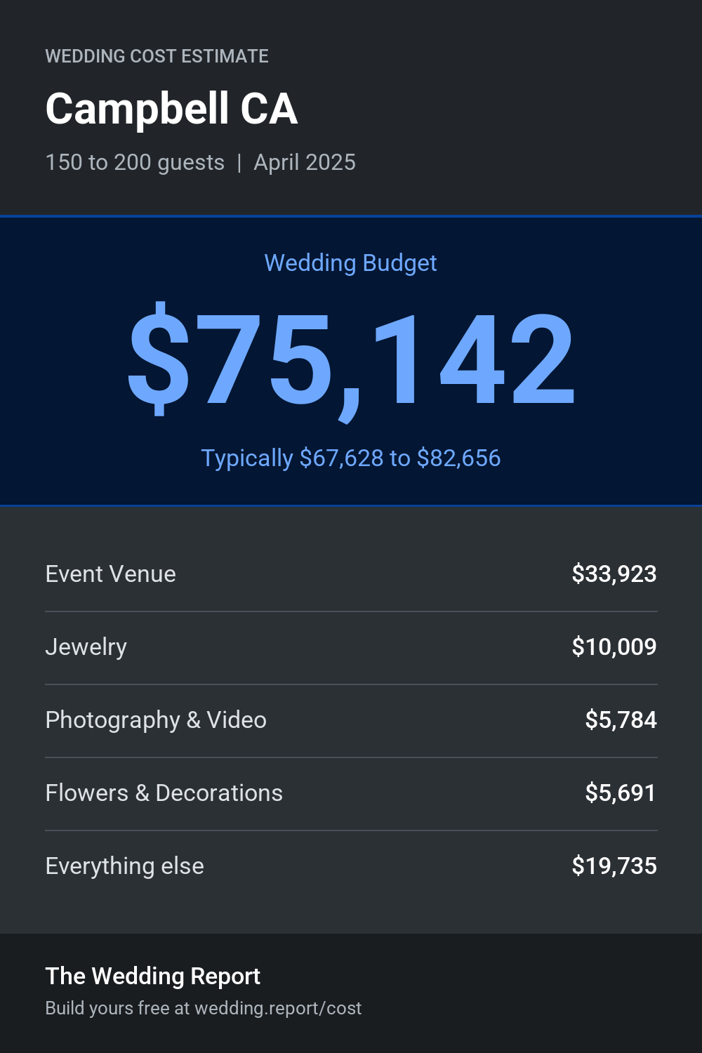 Wedding cost estimate for Campbell CA