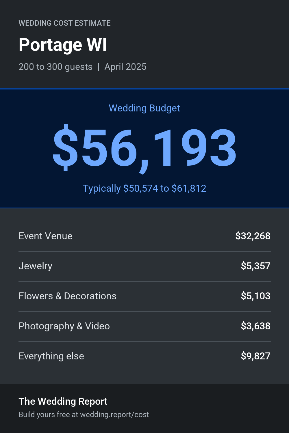 Wedding cost estimate for Portage WI