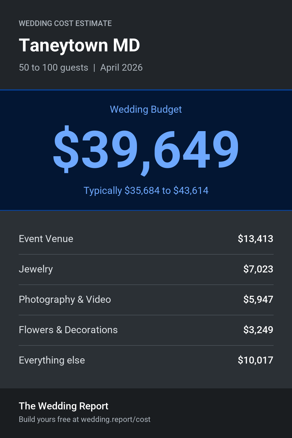 Wedding cost estimate for Taneytown MD