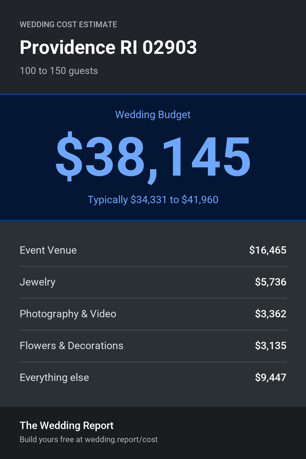 Wedding cost estimate