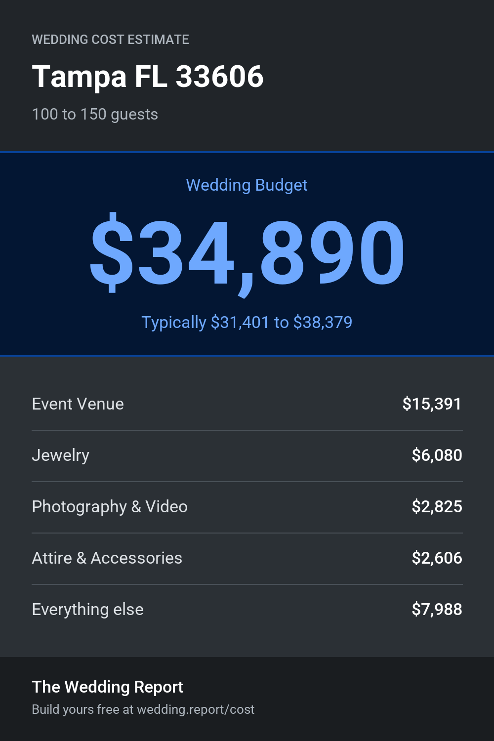 Wedding cost estimate