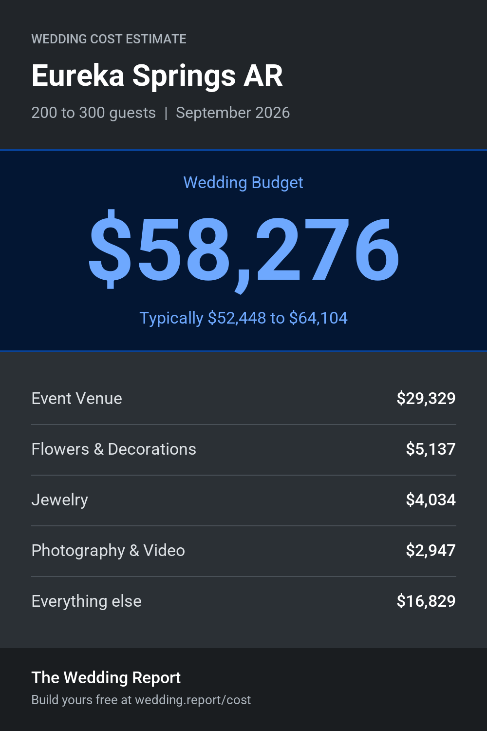 Wedding cost estimate for Eureka Springs AR