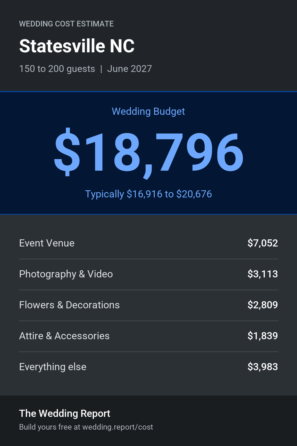 Wedding cost estimate for Statesville NC