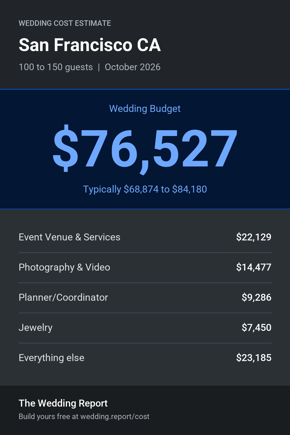 Wedding cost estimate for San Francisco CA